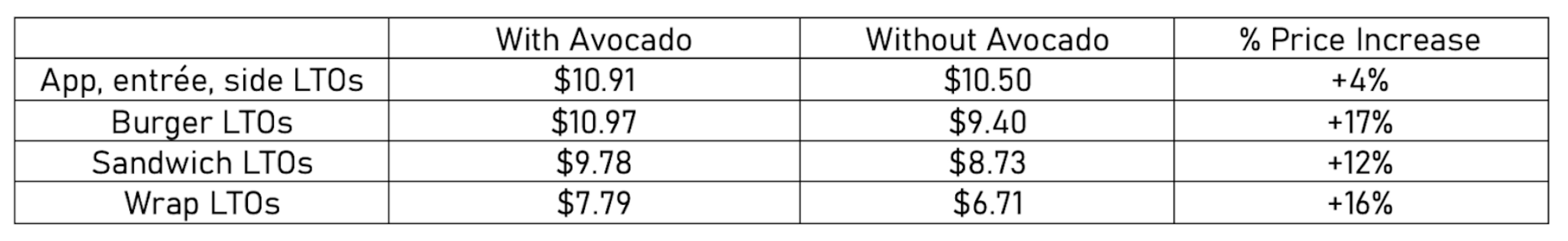 Avocado Pricing Premiums in LTOs