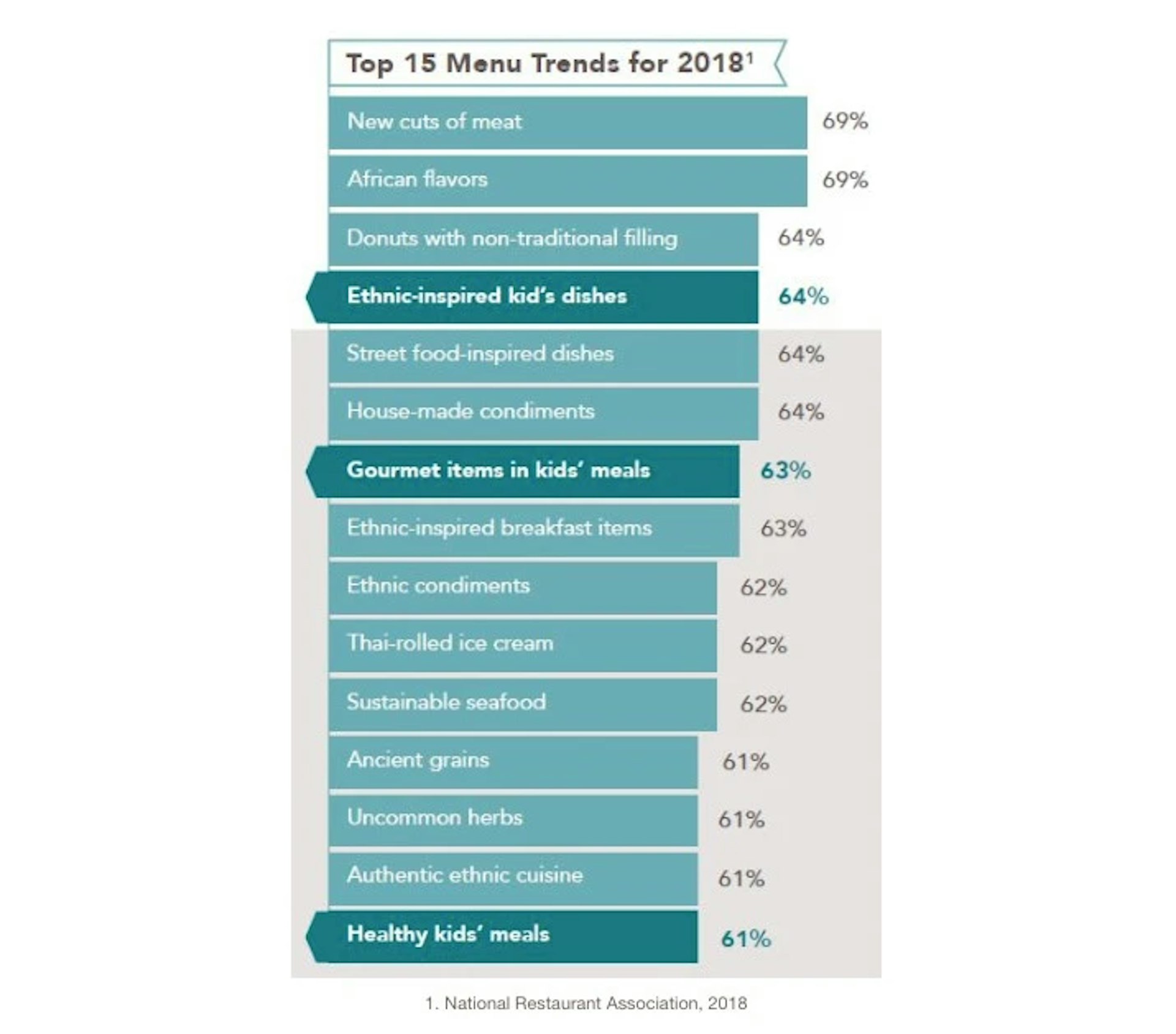 Top Menu Trends Chart Kids 2018